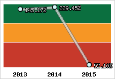  Evolution de l'activité