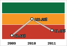  Evolution de l'activité
