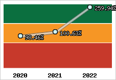  Evolution de l'activité