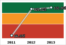  Evolution de l'activité