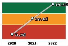  Evolution de l'activité