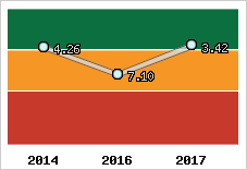 Capacité de remboursement