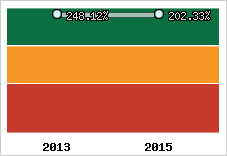  Evolution de l'activité
