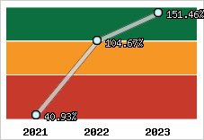  Evolution de l'activité