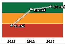  Evolution de l'activité