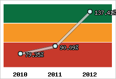  Evolution de l'activité