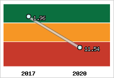 Capacité de remboursement