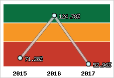  Evolution de l'activité