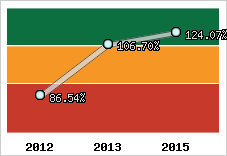  Evolution de l'activité
