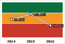  Evolution de l'activité