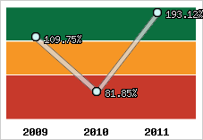  Evolution de l'activité