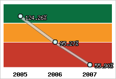 Evolution de l'activité