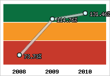  Evolution de l'activité