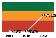  Evolution de l'activité