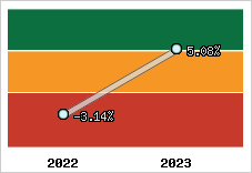 Capacité d'autofinancement