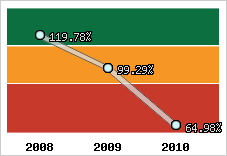  Evolution de l'activité
