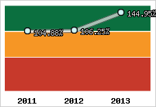  Evolution de l'activité