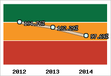  Evolution de l'activité