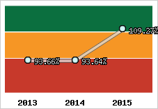  Evolution de l'activité