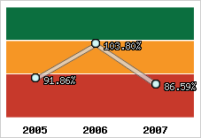  Evolution de l'activité