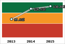  Evolution de l'activité