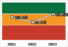  Evolution de l'activité