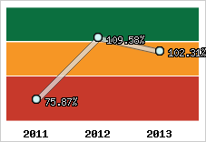  Evolution de l'activité