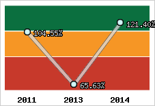  Evolution de l'activité