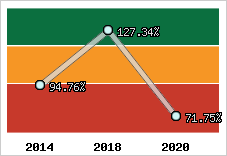  Evolution de l'activité