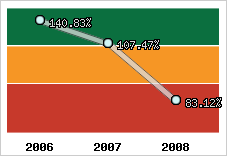  Evolution de l'activité