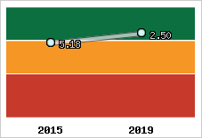 Capacité de remboursement