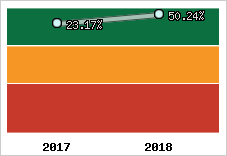 Rentabilité de l'exploitation