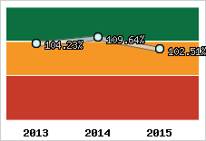  Evolution de l'activité