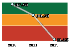 Evolution de l'activité