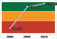  Evolution de l'activité