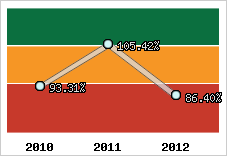  Evolution de l'activité