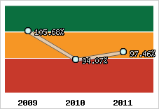  Evolution de l'activité