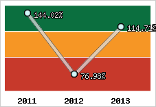  Evolution de l'activité