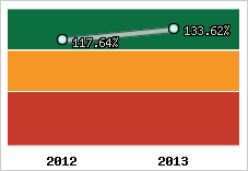  Evolution de l'activité