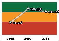  Evolution de l'activité