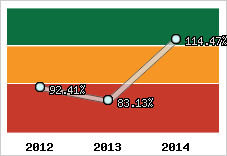  Evolution de l'activité