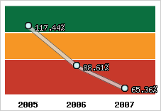  Evolution de l'activité