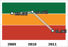  Evolution de l'activité