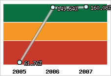  Evolution de l'activité