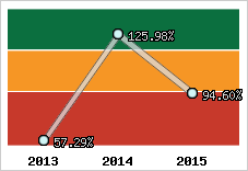 Evolution de l'activité