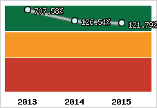  Evolution de l'activité