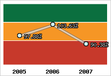  Evolution de l'activité