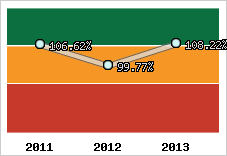  Evolution de l'activité