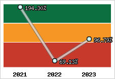  Evolution de l'activité