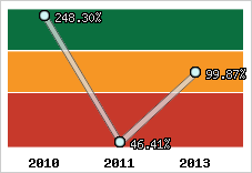  Evolution de l'activité